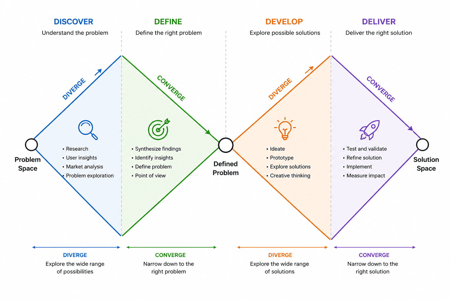 Double Diamond diagram showing Discover, Define, Develop, and Deliver phases